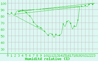 Courbe de l'humidit relative pour Schaffen (Be)