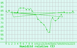 Courbe de l'humidit relative pour Oostende (Be)