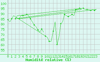 Courbe de l'humidit relative pour London / Heathrow (UK)