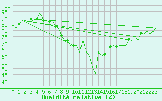 Courbe de l'humidit relative pour Vlissingen