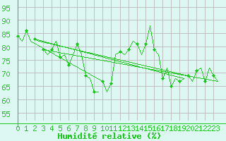 Courbe de l'humidit relative pour Floro