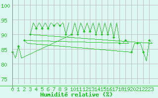 Courbe de l'humidit relative pour Platform K14-fa-1c Sea