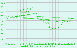 Courbe de l'humidit relative pour Dublin (Ir)