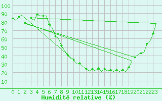 Courbe de l'humidit relative pour Burgos (Esp)