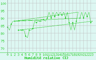 Courbe de l'humidit relative pour Platforme D15-fa-1 Sea