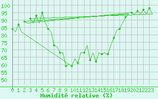 Courbe de l'humidit relative pour Menorca / Mahon