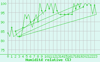 Courbe de l'humidit relative pour Middle Wallop