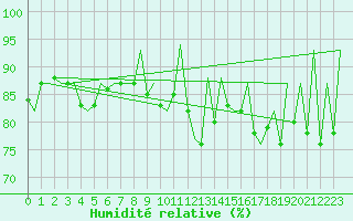 Courbe de l'humidit relative pour Stornoway