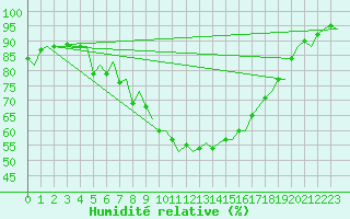 Courbe de l'humidit relative pour Goteborg / Landvetter