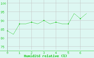 Courbe de l'humidit relative pour Buechel