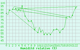 Courbe de l'humidit relative pour Stuttgart-Echterdingen