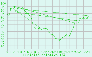 Courbe de l'humidit relative pour Maastricht / Zuid Limburg (PB)