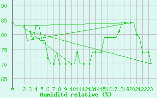 Courbe de l'humidit relative pour Gnes (It)