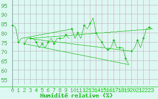 Courbe de l'humidit relative pour Platform K14-fa-1c Sea