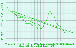 Courbe de l'humidit relative pour Dubrovnik / Cilipi