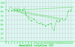 Courbe de l'humidit relative pour Malaga / Aeropuerto