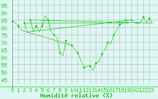 Courbe de l'humidit relative pour Reus (Esp)