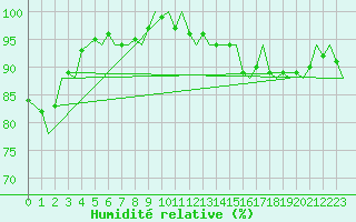 Courbe de l'humidit relative pour Platform P11-b Sea