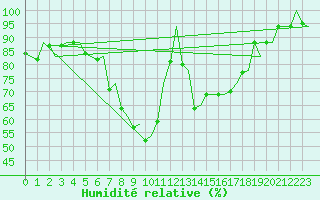 Courbe de l'humidit relative pour Genve (Sw)