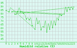 Courbe de l'humidit relative pour San Sebastian (Esp)