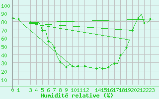 Courbe de l'humidit relative pour Alghero