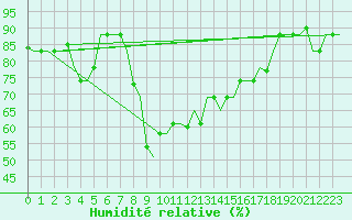 Courbe de l'humidit relative pour Adler