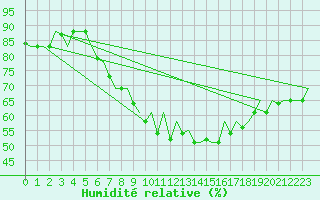 Courbe de l'humidit relative pour Milano / Malpensa