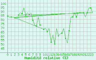 Courbe de l'humidit relative pour San Sebastian (Esp)