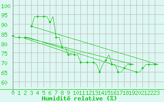 Courbe de l'humidit relative pour Rhodes Airport