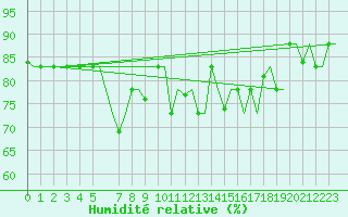 Courbe de l'humidit relative pour Gnes (It)