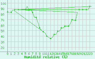 Courbe de l'humidit relative pour Olbia / Costa Smeralda