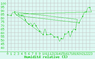 Courbe de l'humidit relative pour Treviso / S. Angelo
