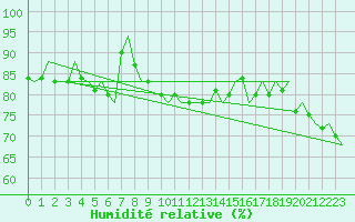 Courbe de l'humidit relative pour Platform F3-fb-1 Sea