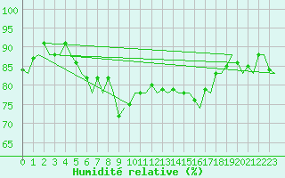 Courbe de l'humidit relative pour Ibiza (Esp)
