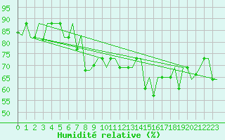 Courbe de l'humidit relative pour Palermo / Punta Raisi