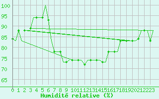 Courbe de l'humidit relative pour Luqa