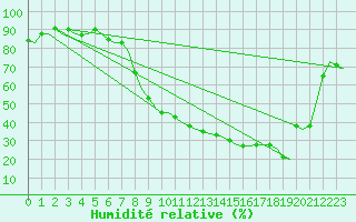 Courbe de l'humidit relative pour Madrid / Barajas (Esp)