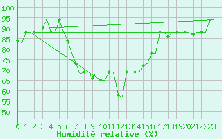 Courbe de l'humidit relative pour Souda Airport