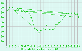 Courbe de l'humidit relative pour Malaga / Aeropuerto
