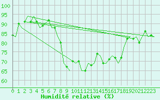 Courbe de l'humidit relative pour Ibiza (Esp)