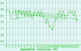 Courbe de l'humidit relative pour Oslo / Gardermoen