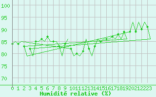 Courbe de l'humidit relative pour Vaasa