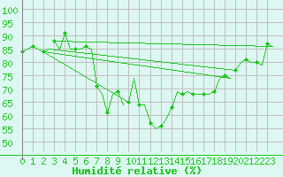 Courbe de l'humidit relative pour Lulea / Kallax