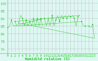 Courbe de l'humidit relative pour Gallivare