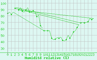 Courbe de l'humidit relative pour Genve (Sw)