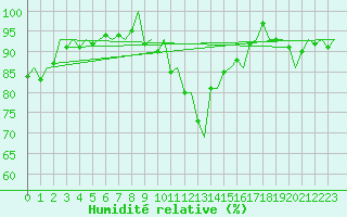 Courbe de l'humidit relative pour Vaasa