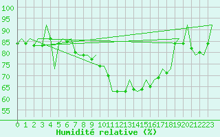 Courbe de l'humidit relative pour Vilhelmina