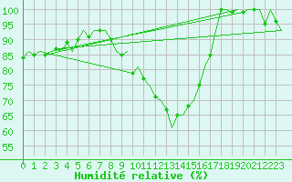 Courbe de l'humidit relative pour Lechfeld