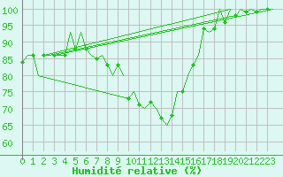 Courbe de l'humidit relative pour Vaasa