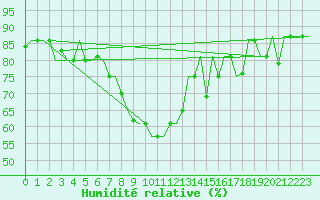 Courbe de l'humidit relative pour Samara